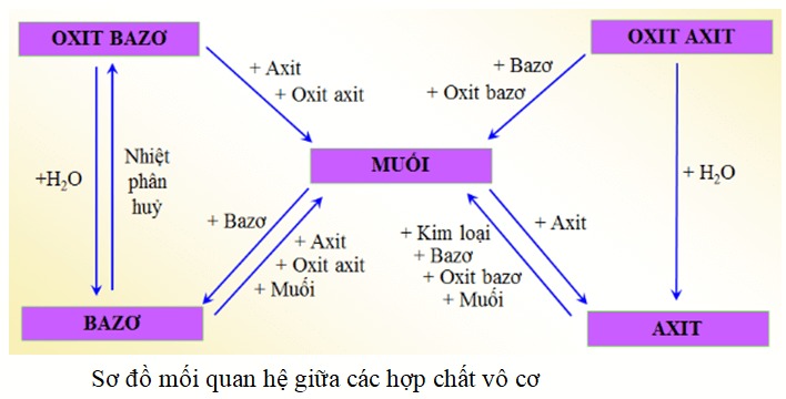 Tính chất hóa học của muối